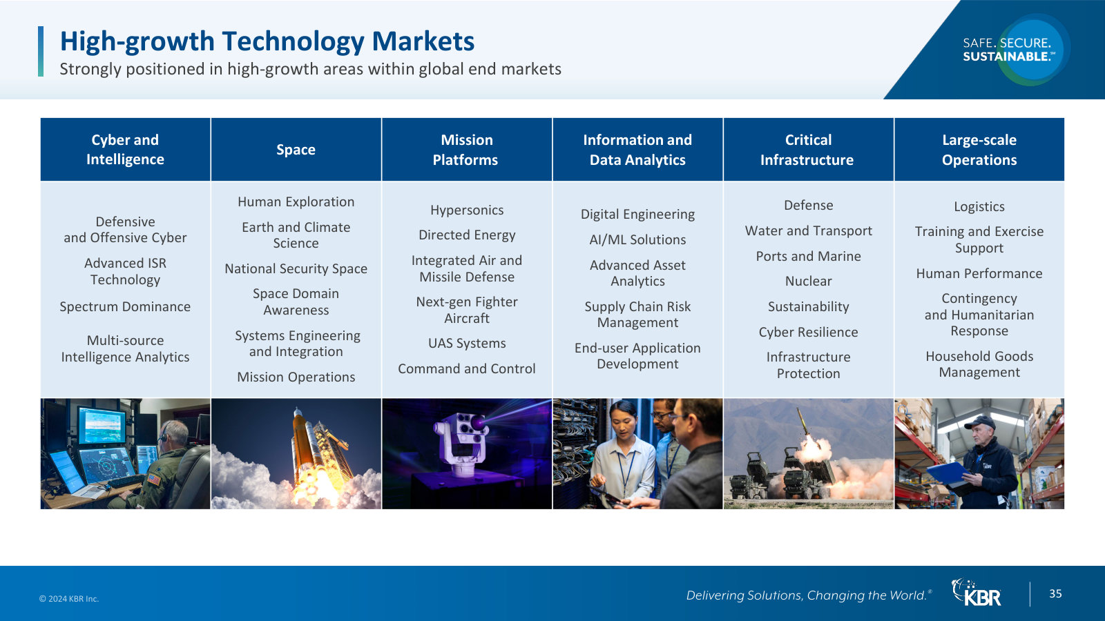 The six defense and government technology markets KBR plays in, with the specific capabilities under each.