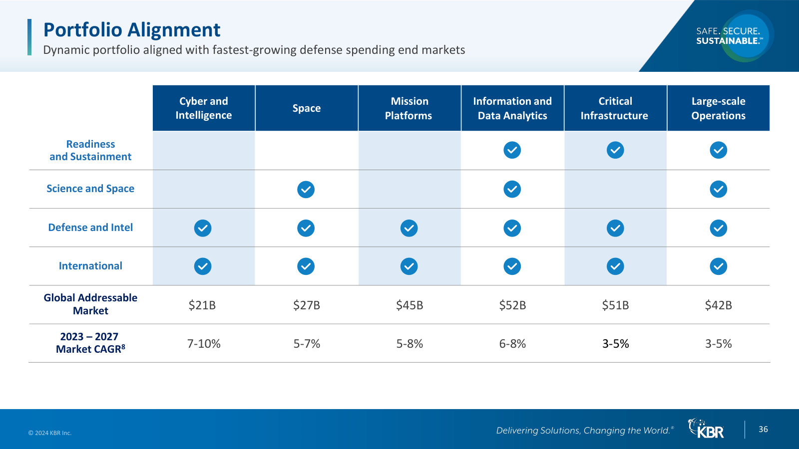 Market sizing: addressable market by end-market ($21B-$52B) and its growth rate, mapped to KBR's business units.