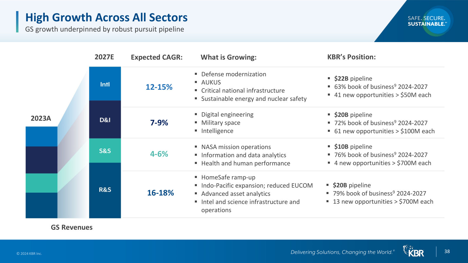 Government growth built bottom-up — pipeline dollars, book-of-business coverage and expected CAGR by business unit.
