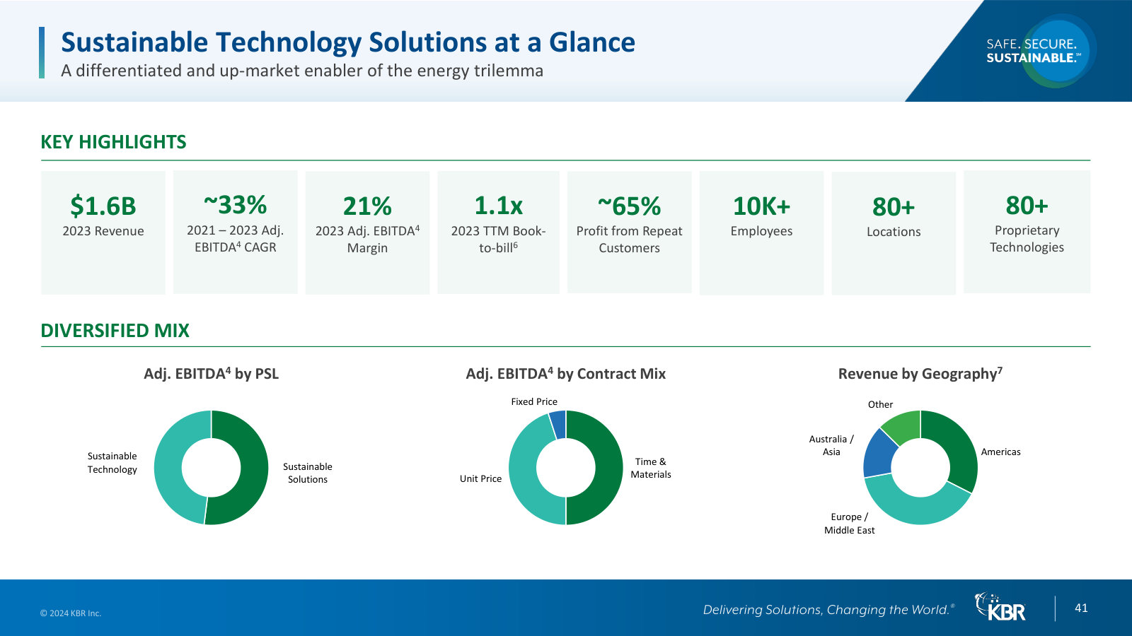Sustainable Tech mix and economics — by product line, contract, geography; 80+ proprietary technologies, 65% repeat business.