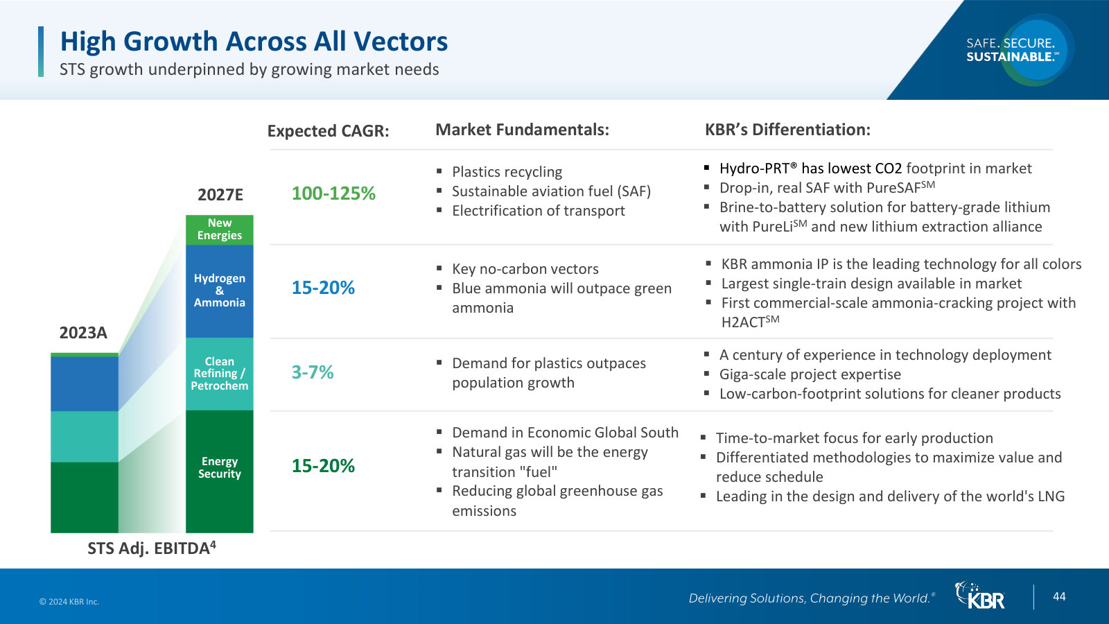 STS's growth vectors and the technology that differentiates each — LNG, ammonia, SAF, lithium — with market CAGRs.