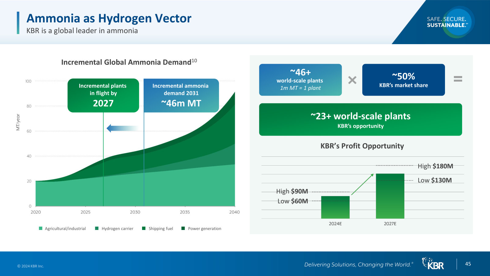 KBR's flagship position: ~50% share of world-scale ammonia plants, and the profit the coming build-out could add.