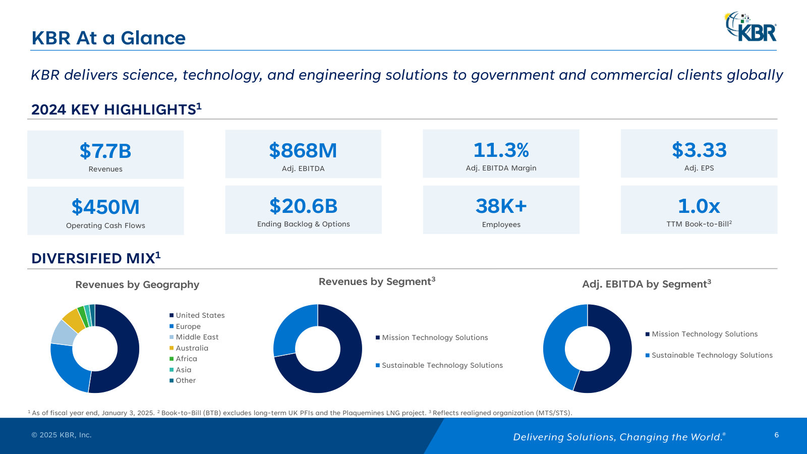 Snapshot: $7.7B revenue, $868M EBITDA, $20.6B backlog, plus the revenue and EBITDA split by segment and geography.