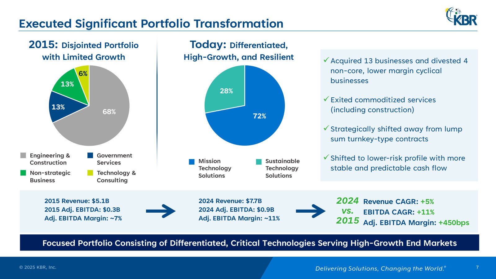 The portfolio remake — from a 68%-engineering/construction mix in 2015 to two tech-led segments today, with the margin gain.
