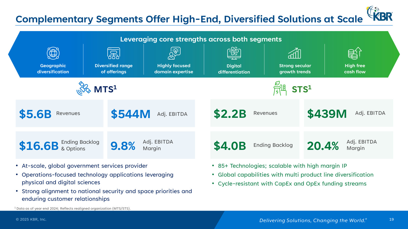 The two segments side by side — MTS $5.6B revenue at 9.8% margin, STS $2.2B at 20.4% — and their backlogs.