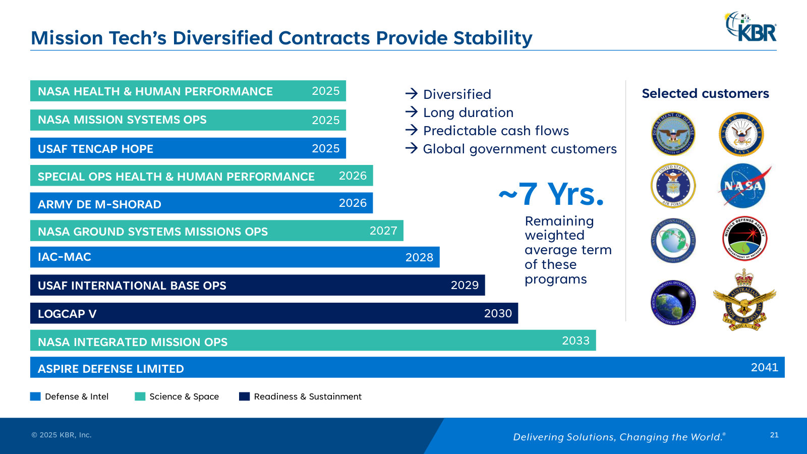 MTS's contract book — long-dated government programs running to 2041, ~7-year weighted term, and the key agencies behind them.