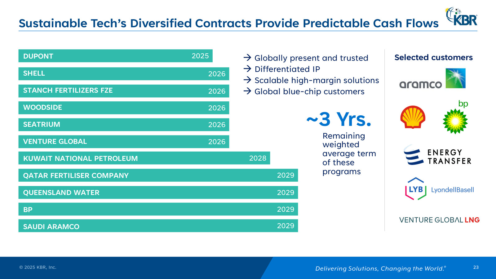 STS's contract book — blue-chip energy customers (Aramco, Shell, BP…) on a ~3-year weighted average term.