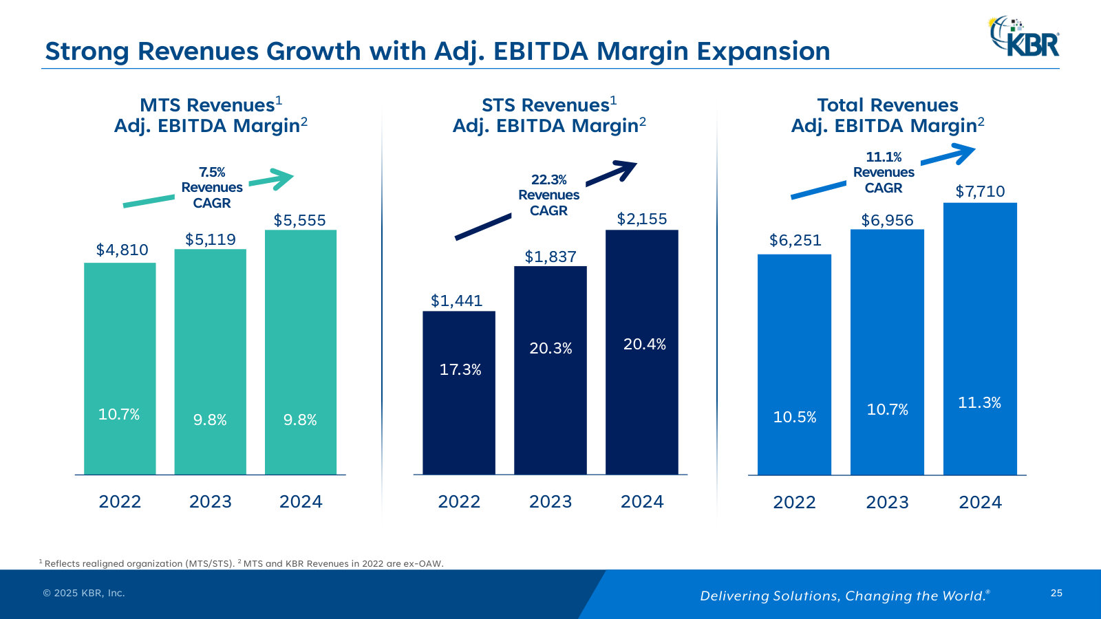 Segment revenue and margin trend, 2022-24 — STS growing fastest (22% CAGR) near 20% margins; MTS the larger, steadier base.