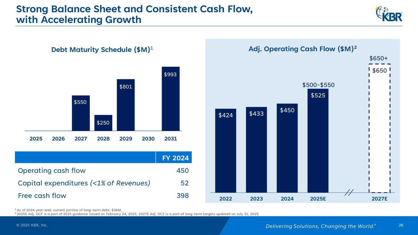 Balance sheet and cash: the debt maturity ladder, rising operating cash flow and sub-1%-of-revenue capex.