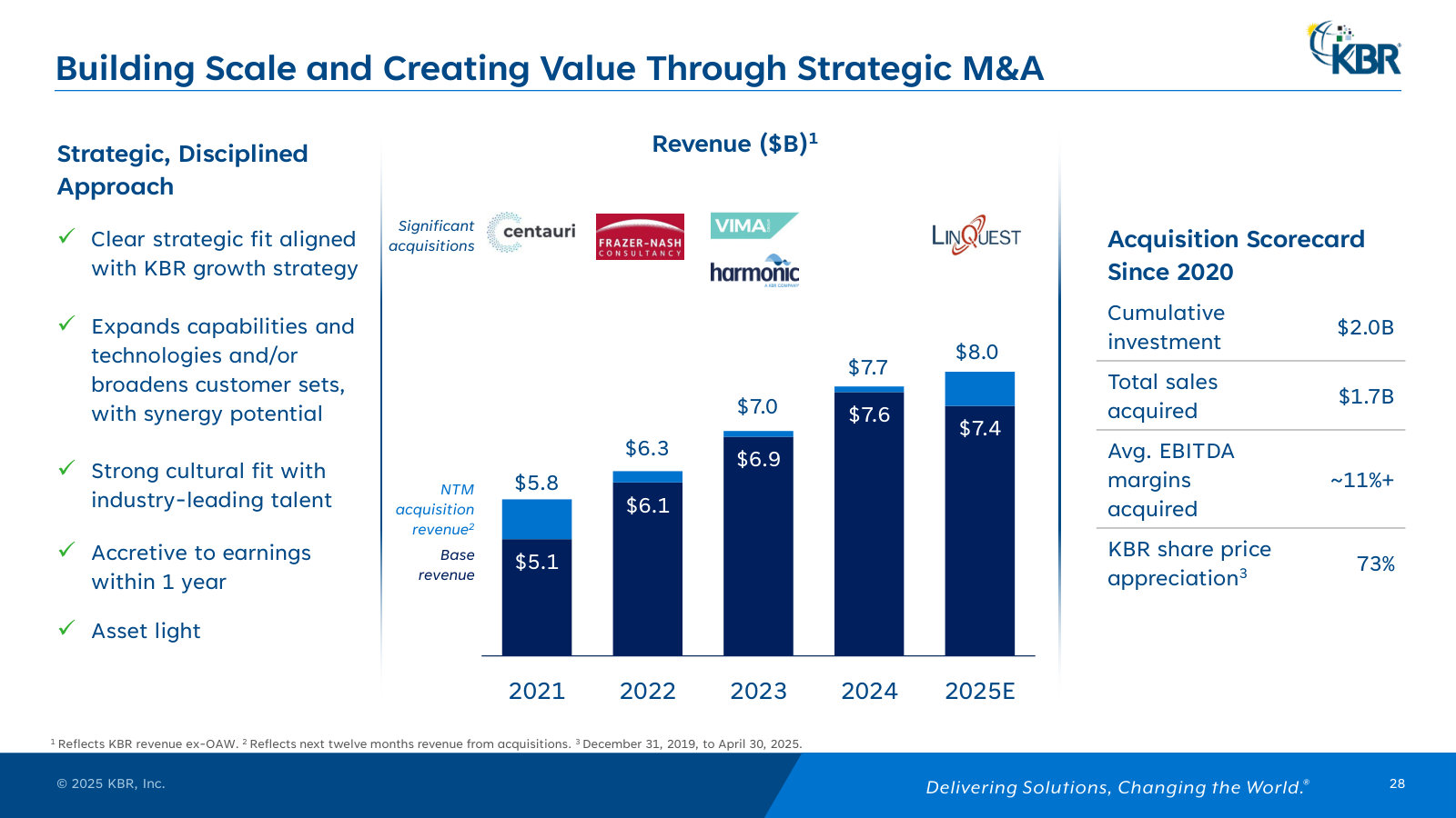 The M&A engine quantified — acquisitions lifting revenue toward $8B; $2.0B invested for $1.7B of sales at 11%+ margins.