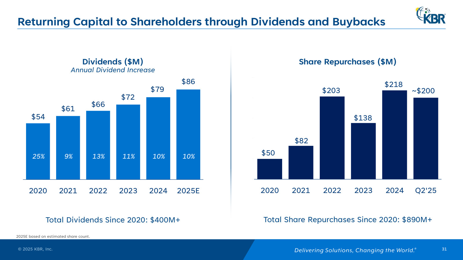 Capital returns: a steadily raised dividend and $890M+ of buybacks since 2020.