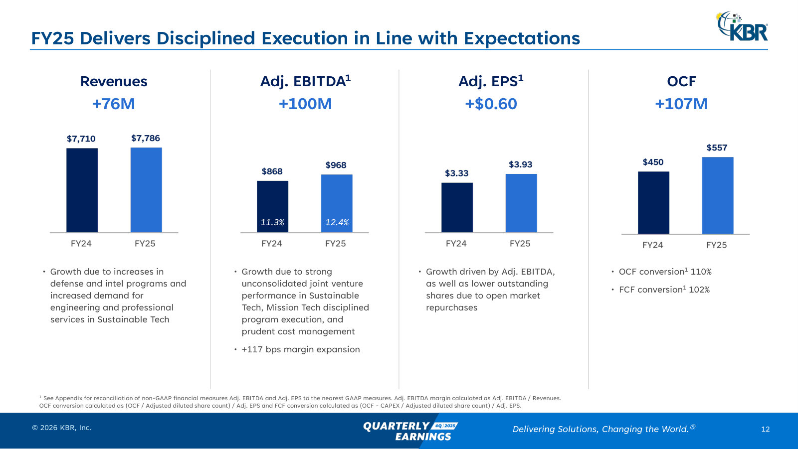 FY25 delivered: $7.79B revenue, $968M EBITDA at 12.4% margin, $3.93 adjusted EPS and 110% cash conversion.