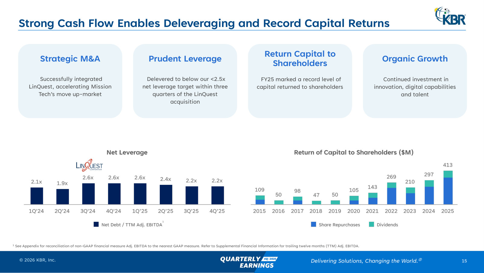 Deleveraging back below 2.5x within a year of the LinQuest deal, and a record $413M returned to shareholders in FY25.